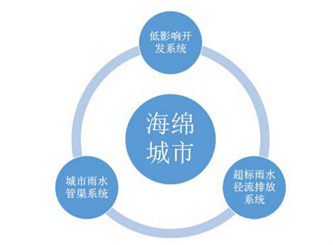 海綿城市背景下的潛在蓄水空間開(kāi)發(fā)